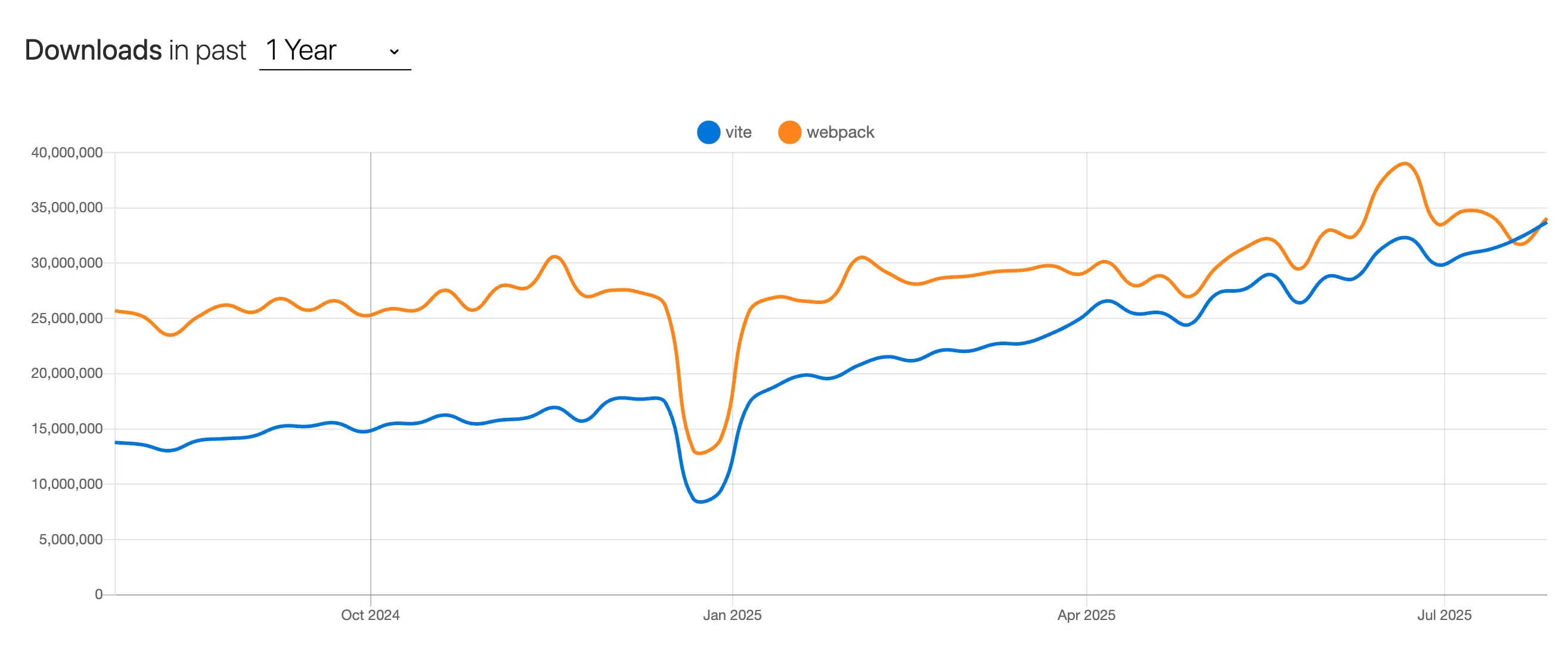 Vite vs Webpack chart